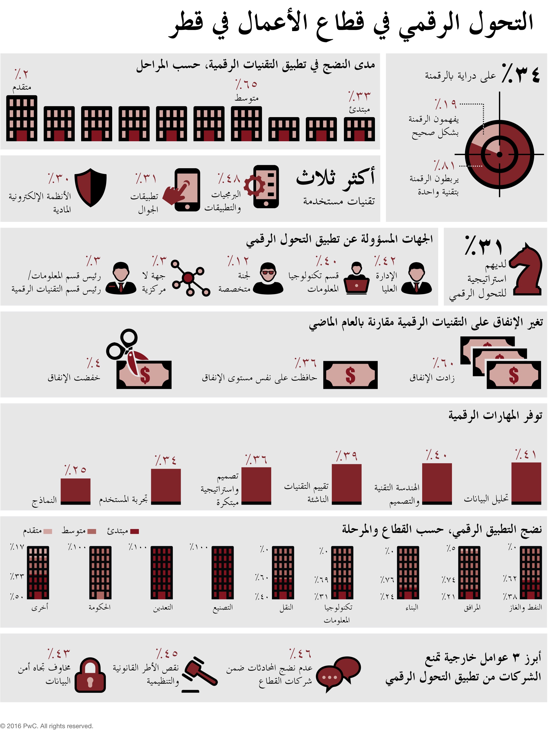 التحول الرقمي في قطاع الأعمال في قطر