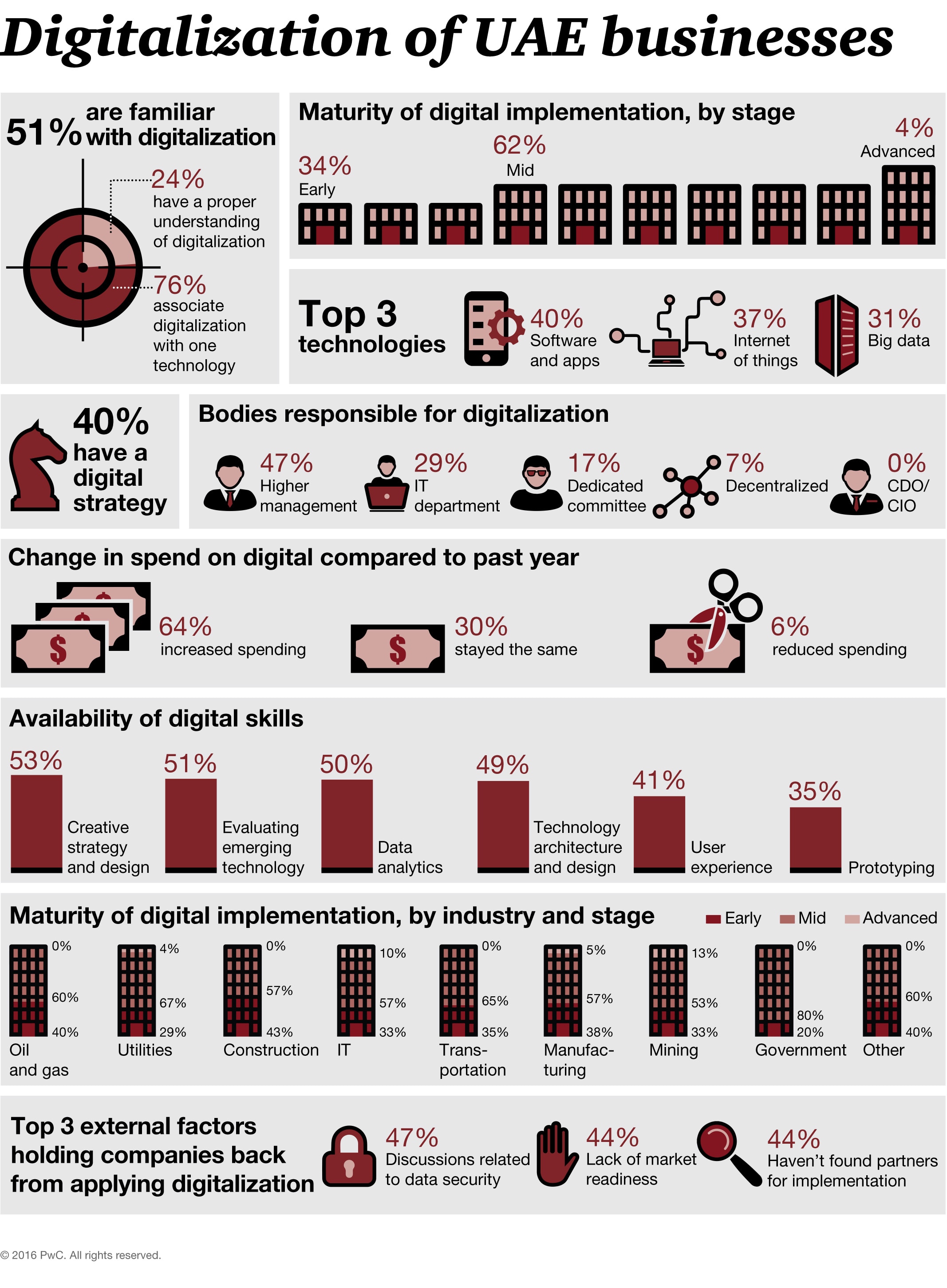 UAE country and industry profiles