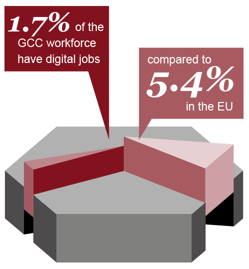 Empowering the GCC digital workforce