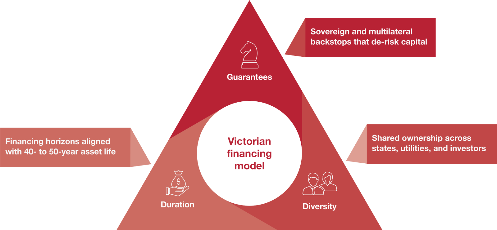 Victorian Financing Model Exhibit