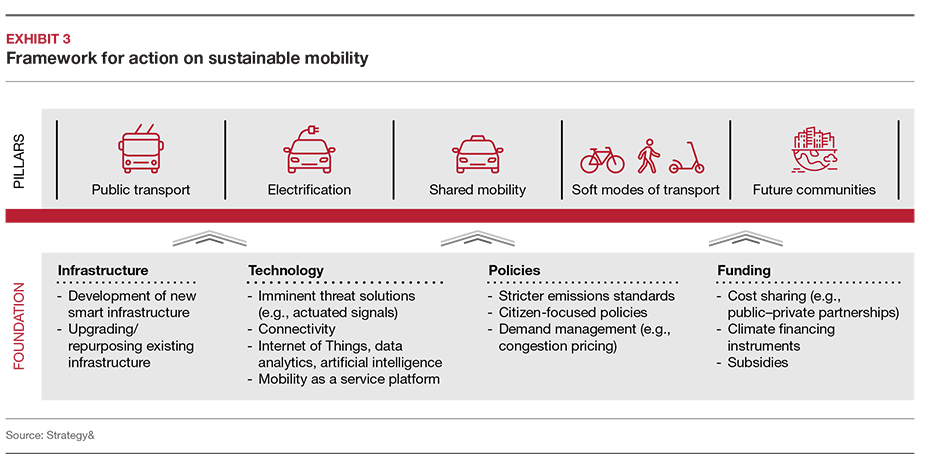 Exhibit: Framework for action on sustainable mobility