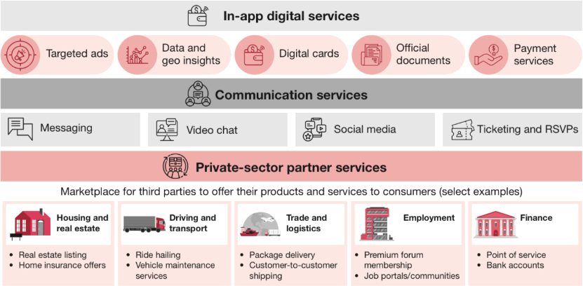 Products and services offered in super-apps