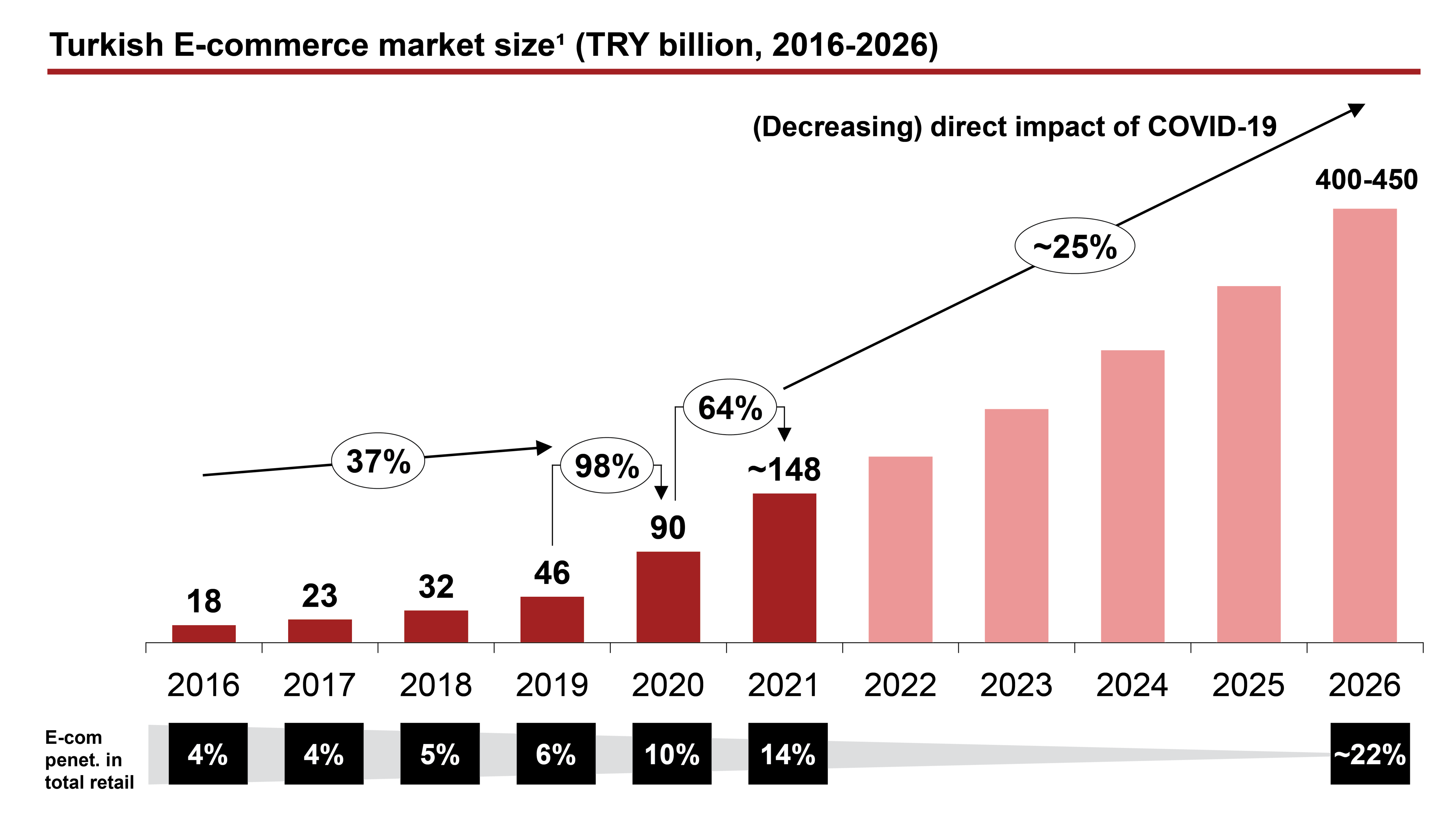 Turkish Ecosystem Outlook Strategy& Turkey