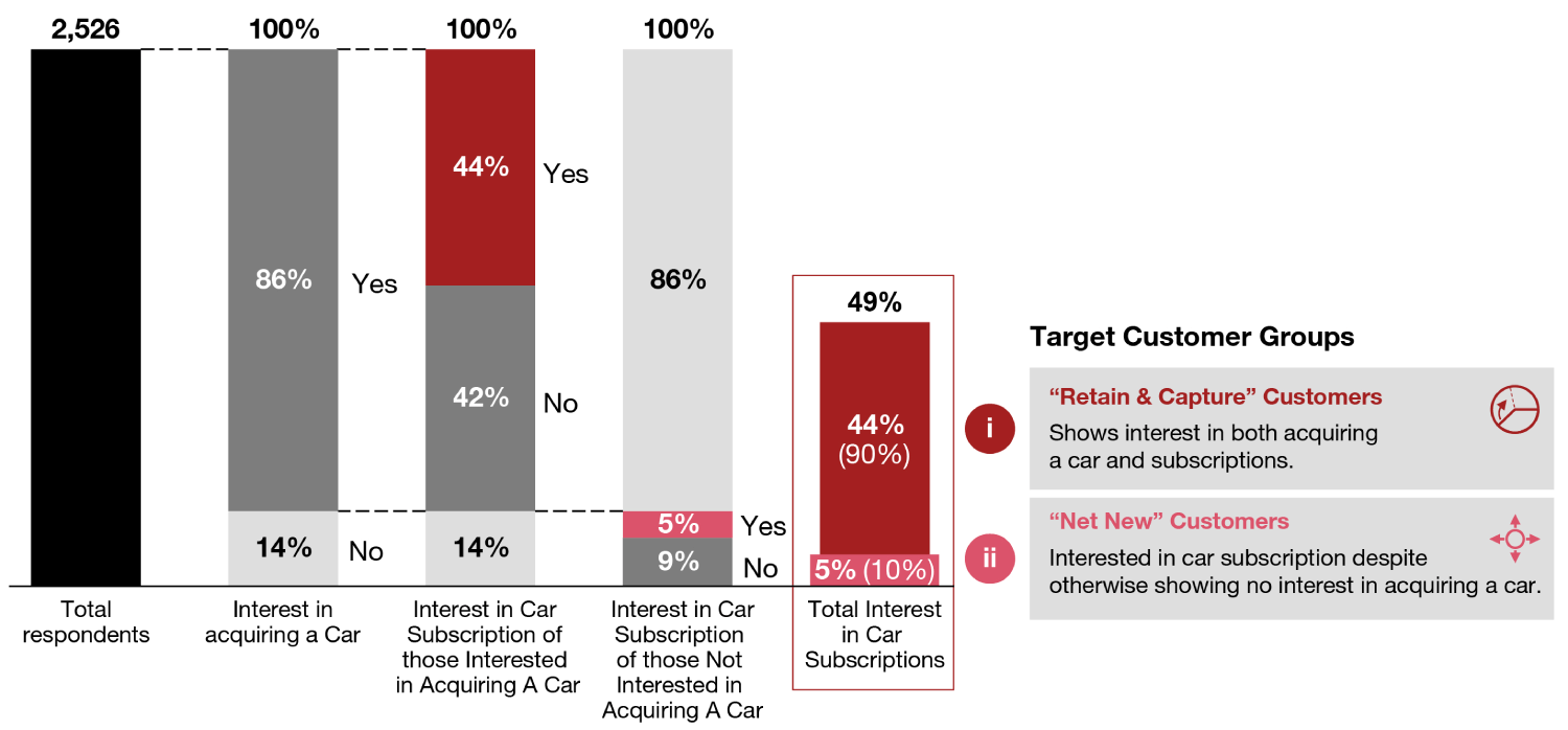 Car subscription market opportunities chart