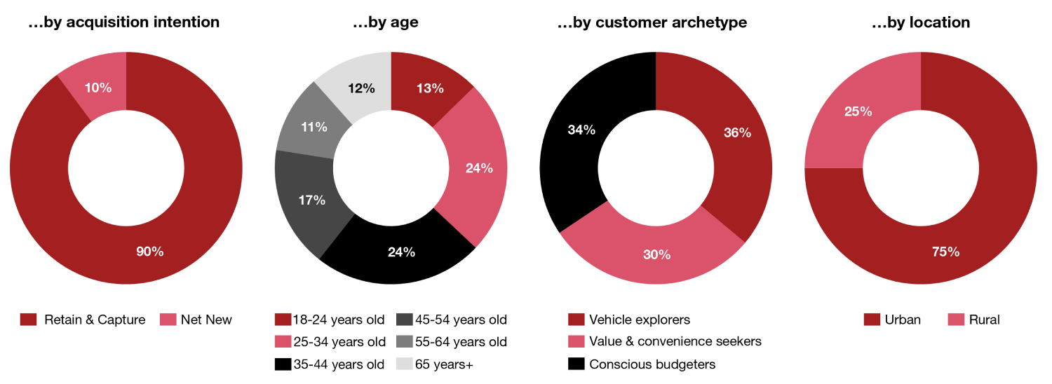 Interest in Car Subscription from Volume Brand Customers chart